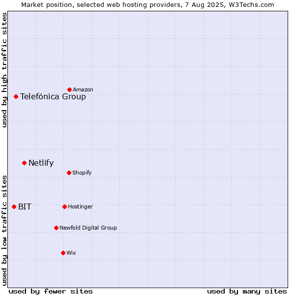 Market position of Netlify vs. Telefónica Group vs. BIT
