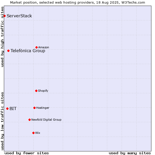 Market position of Telefónica Group vs. BIT vs. ServerStack