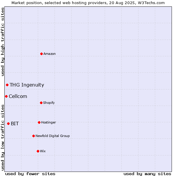 Market position of BIT vs. THG Ingenuity vs. Cellcom