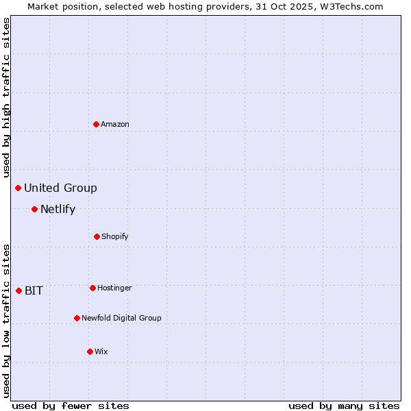 Market position of Netlify vs. BIT vs. United Group
