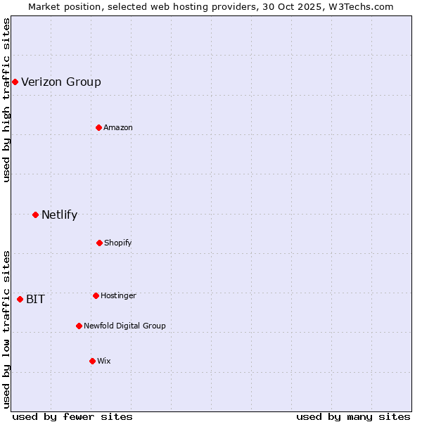 Market position of Netlify vs. BIT vs. Verizon Group