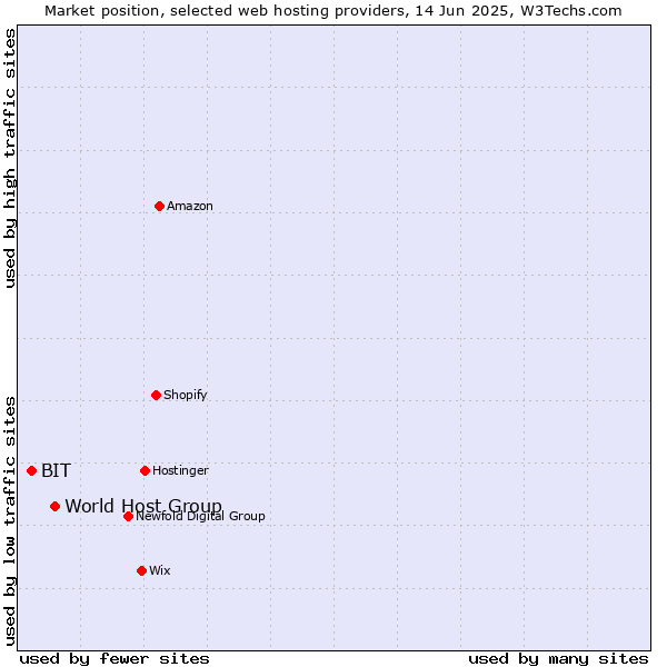 Market position of World Host Group vs. BIT