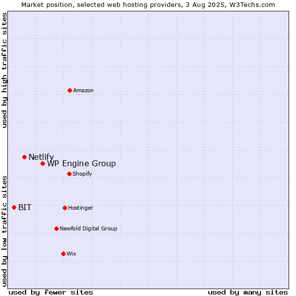 Market position of WP Engine Group vs. Netlify vs. BIT