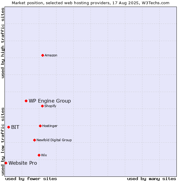 Market position of WP Engine Group vs. BIT vs. Website Pro