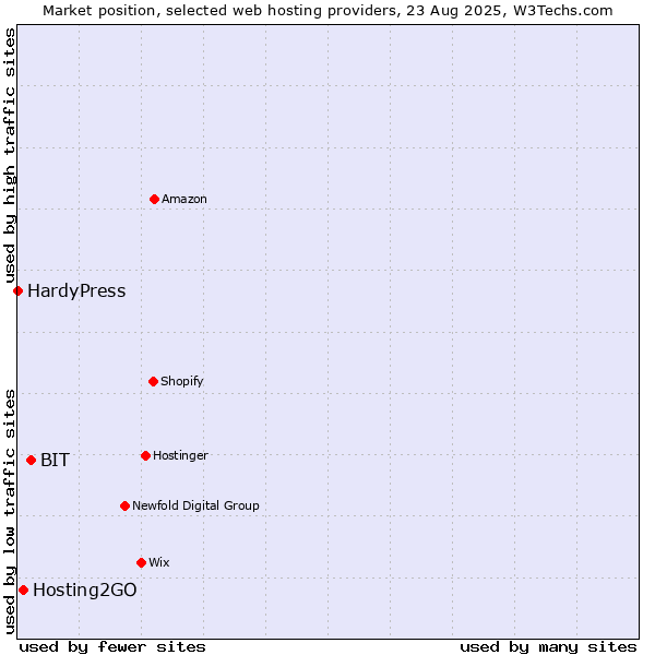 Market position of BIT vs. Hosting2GO vs. HardyPress