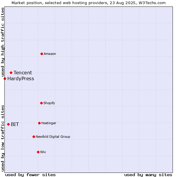 Market position of Tencent vs. BIT vs. HardyPress