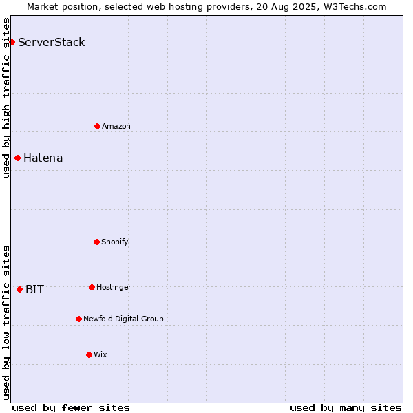 Market position of BIT vs. Hatena vs. ServerStack