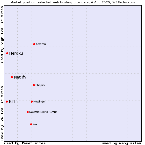 Market position of Netlify vs. Heroku vs. BIT