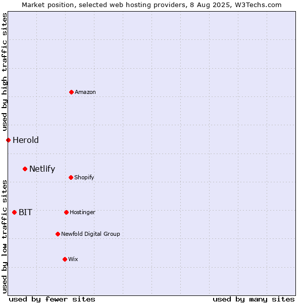Market position of Netlify vs. BIT vs. Herold