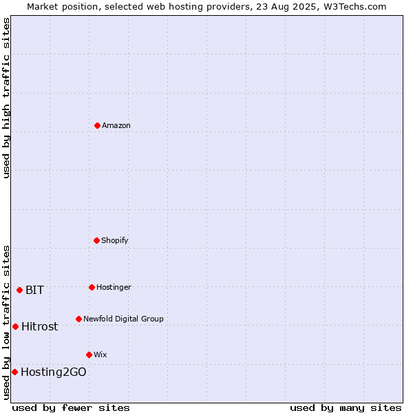 Market position of BIT vs. Hitrost vs. Hosting2GO