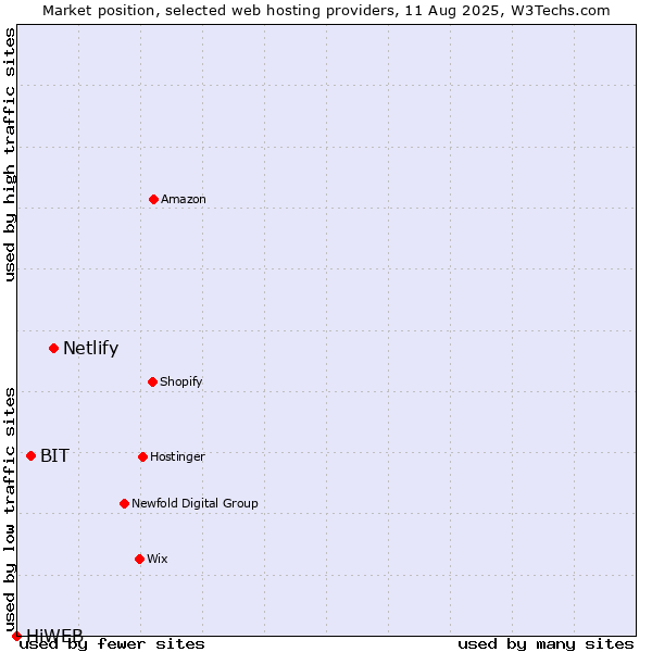 Market position of Netlify vs. BIT vs. HiWEB