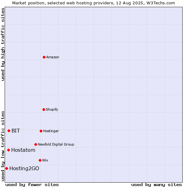 Market position of BIT vs. Hostatom vs. Hosting2GO