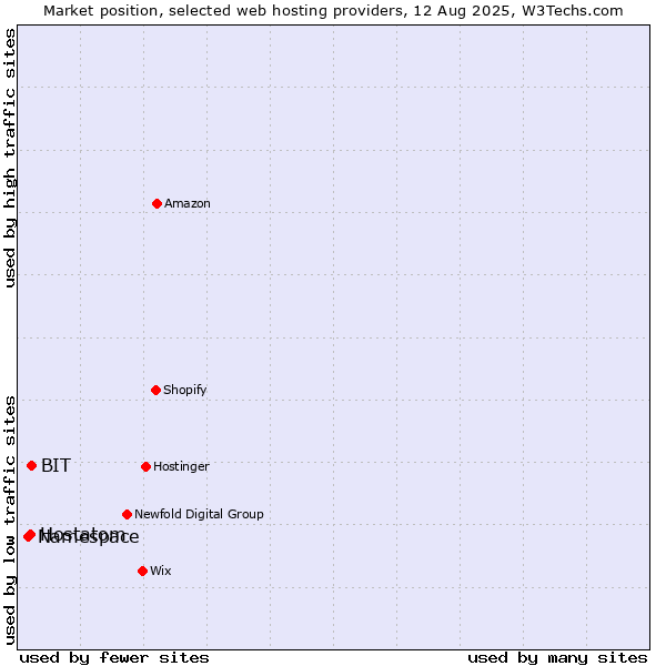 Market position of BIT vs. Hostatom vs. Namespace