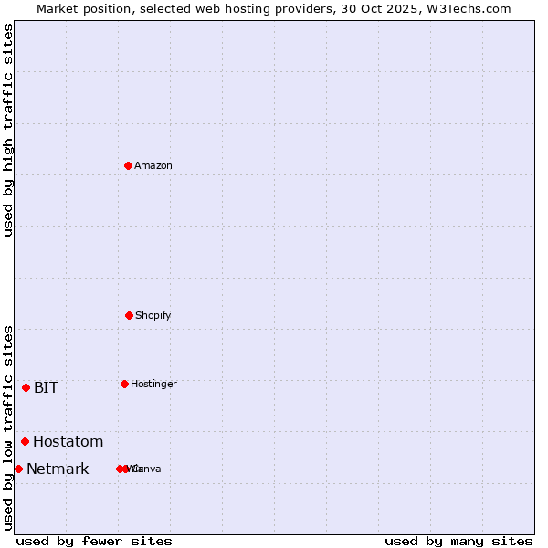 Market position of BIT vs. Hostatom vs. Netmark