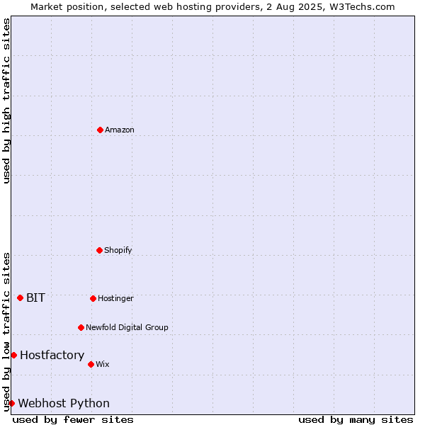 Market position of BIT vs. Hostfactory vs. Webhost Python