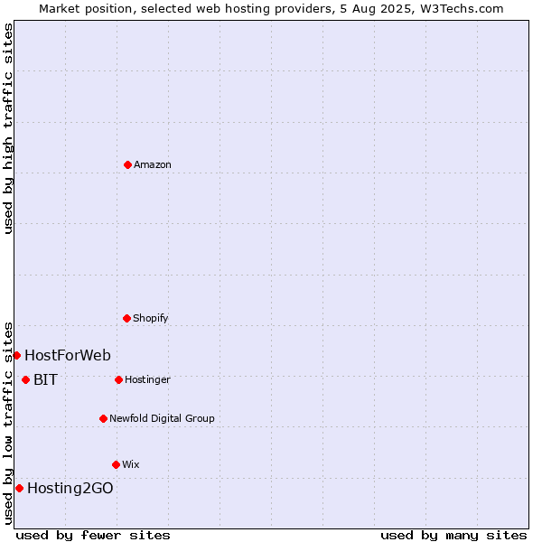 Market position of BIT vs. Hosting2GO vs. HostForWeb