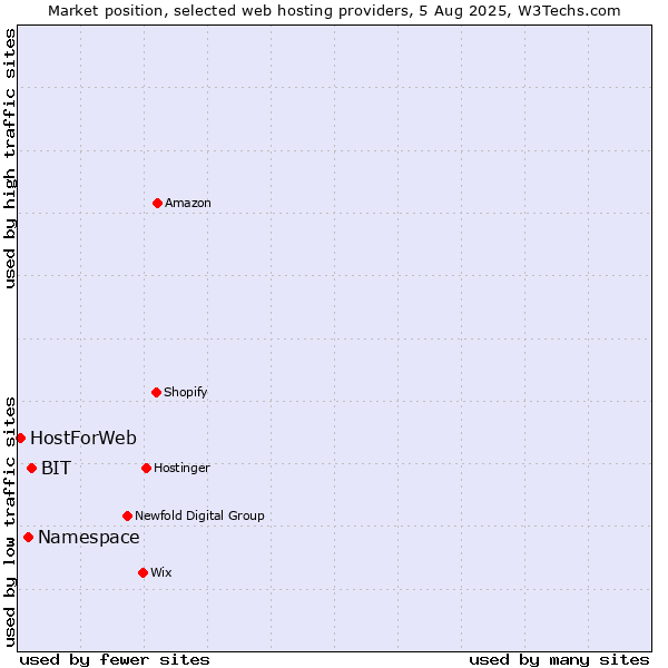 Market position of BIT vs. Namespace vs. HostForWeb