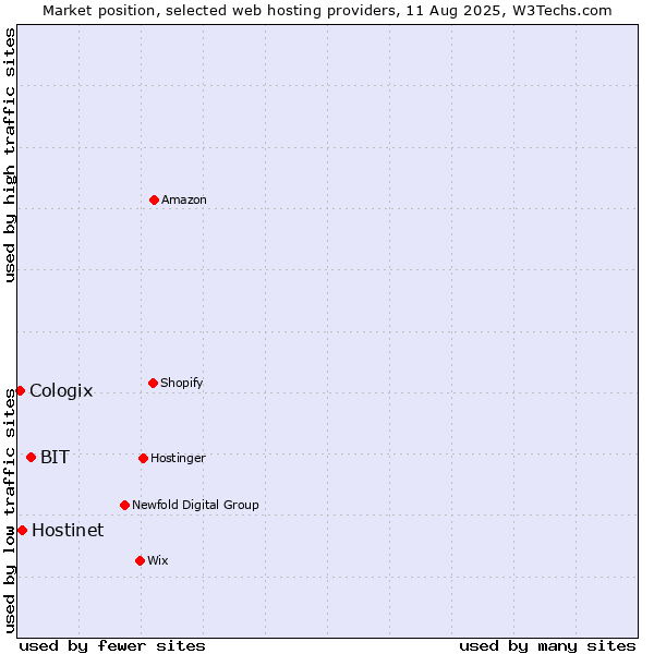 Market position of BIT vs. Hostinet vs. Cologix