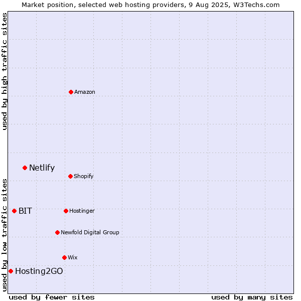 Market position of Netlify vs. BIT vs. Hosting2GO