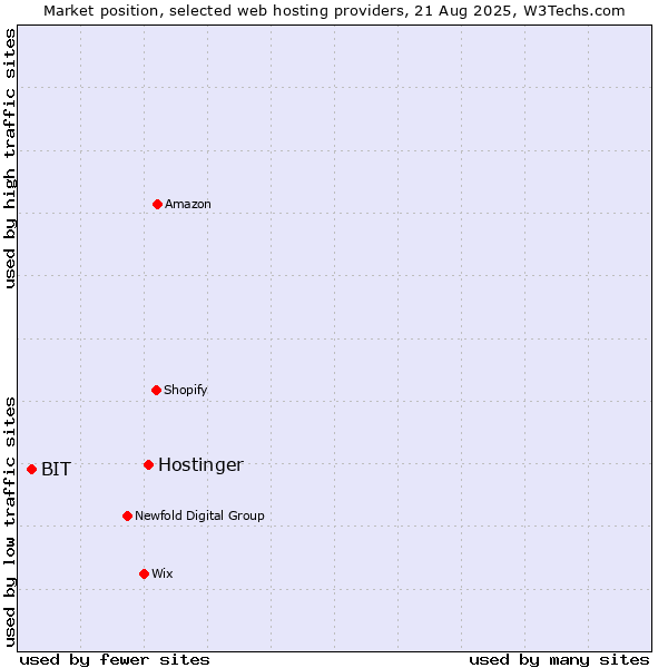Market position of Hostinger vs. BIT