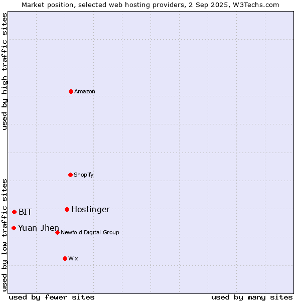 Market position of Hostinger vs. BIT vs. Yuan-Jhen