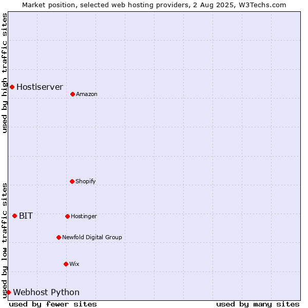 Market position of BIT vs. Hostiserver vs. Webhost Python
