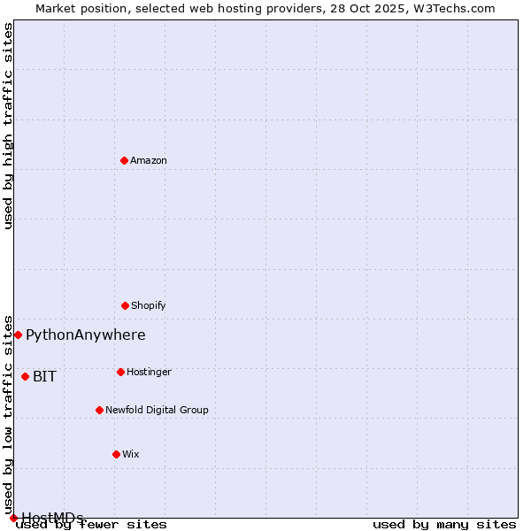Market position of BIT vs. PythonAnywhere vs. HostMDs
