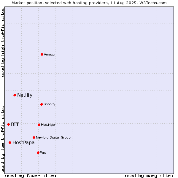 Market position of Netlify vs. HostPapa vs. BIT