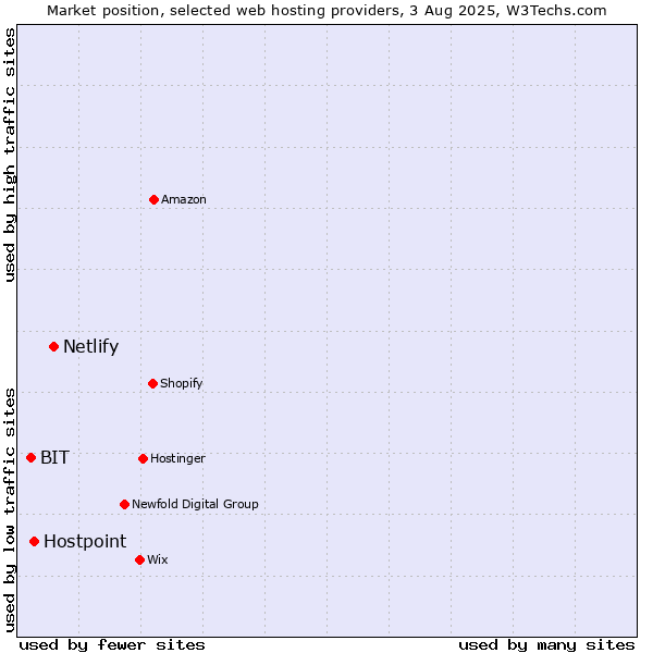 Market position of Netlify vs. Hostpoint vs. BIT