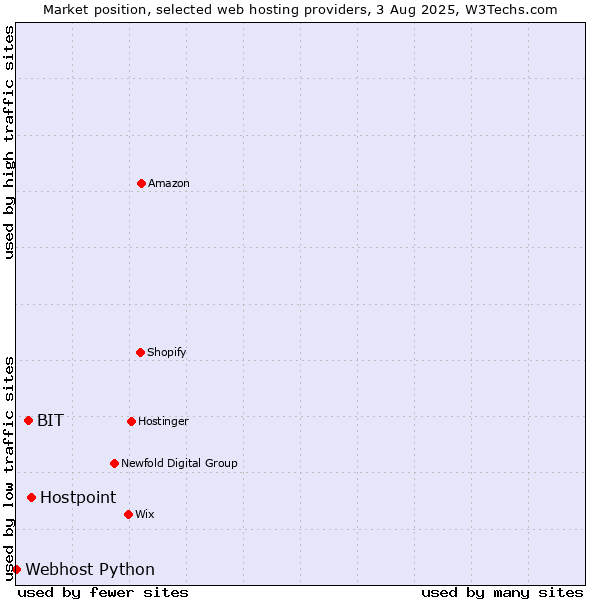 Market position of Hostpoint vs. BIT vs. Webhost Python