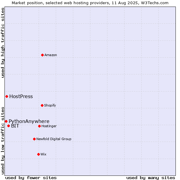 Market position of BIT vs. HostPress vs. PythonAnywhere