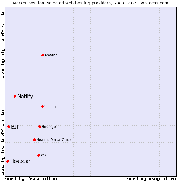 Market position of Netlify vs. BIT vs. Hoststar