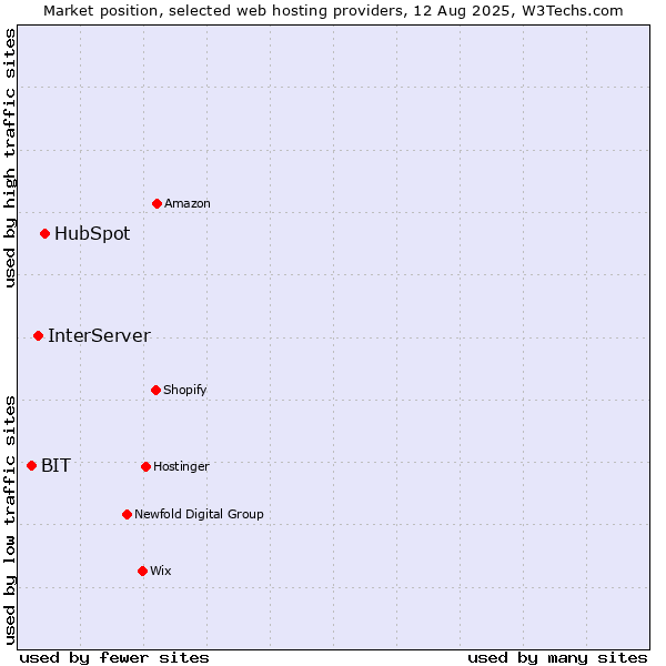 Market position of HubSpot vs. InterServer vs. BIT