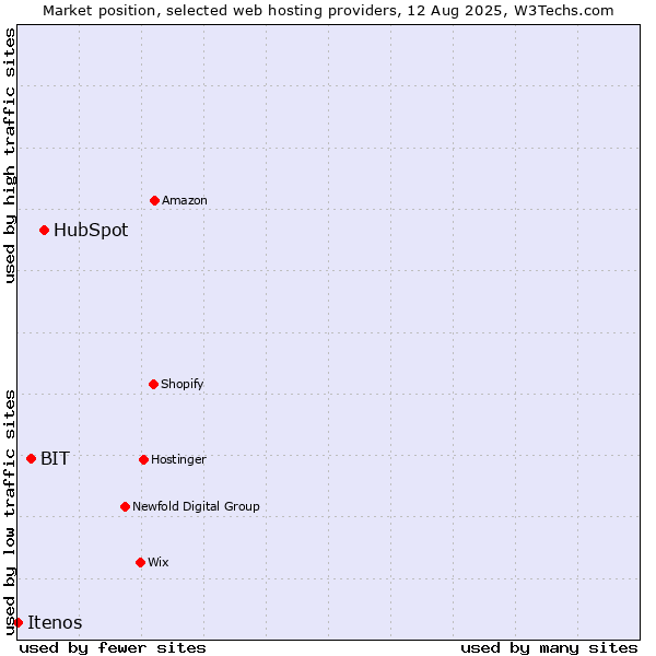 Market position of HubSpot vs. BIT vs. Itenos