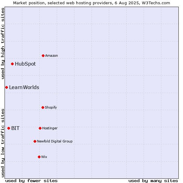 Market position of HubSpot vs. BIT vs. LearnWorlds
