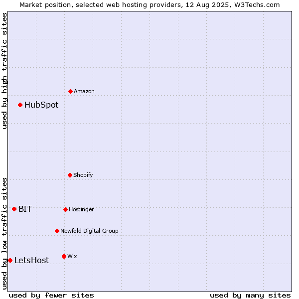 Market position of HubSpot vs. BIT vs. LetsHost