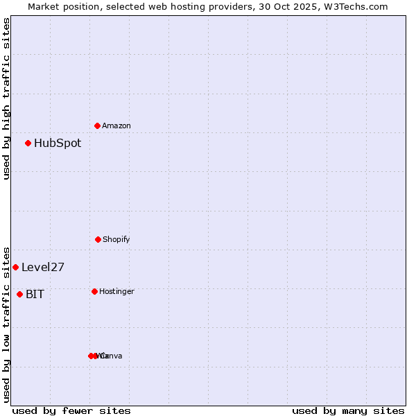 Market position of HubSpot vs. BIT vs. Level27