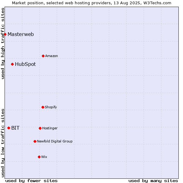 Market position of HubSpot vs. BIT vs. Masterweb