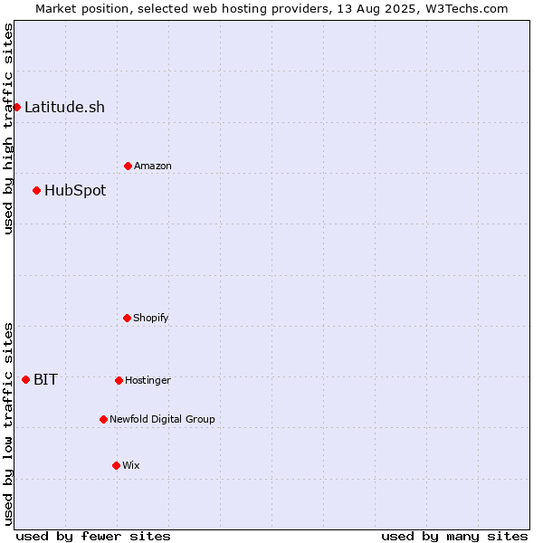 Market position of HubSpot vs. BIT vs. Latitude.sh