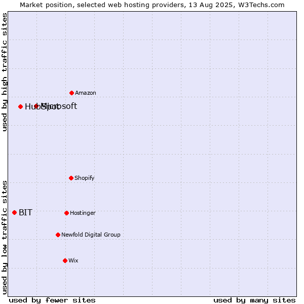Market position of Microsoft vs. HubSpot vs. BIT