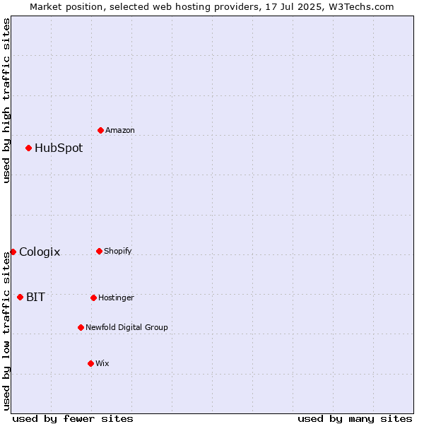 Market position of HubSpot vs. BIT vs. Cologix