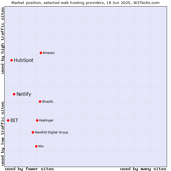 Market position of Netlify vs. HubSpot vs. BIT