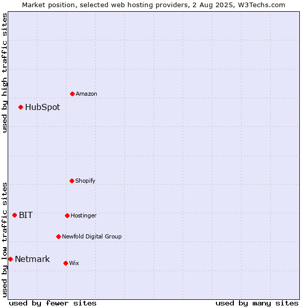 Market position of HubSpot vs. BIT vs. Netmark