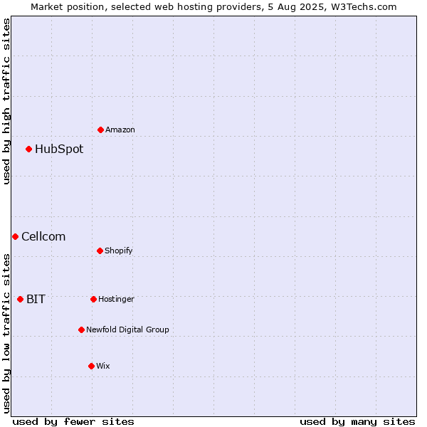 Market position of HubSpot vs. BIT vs. Cellcom