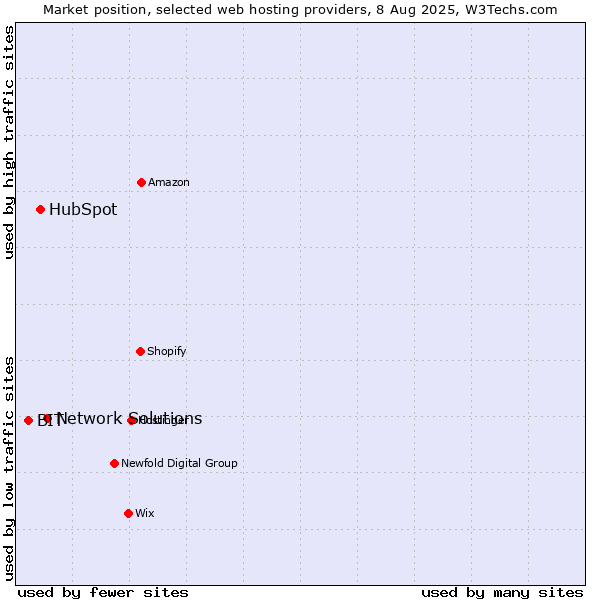 Market position of Network Solutions vs. HubSpot vs. BIT