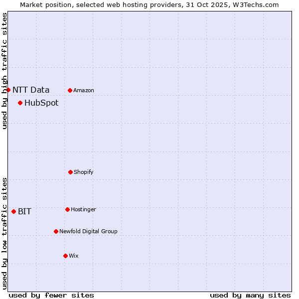 Market position of HubSpot vs. BIT vs. NTT Data