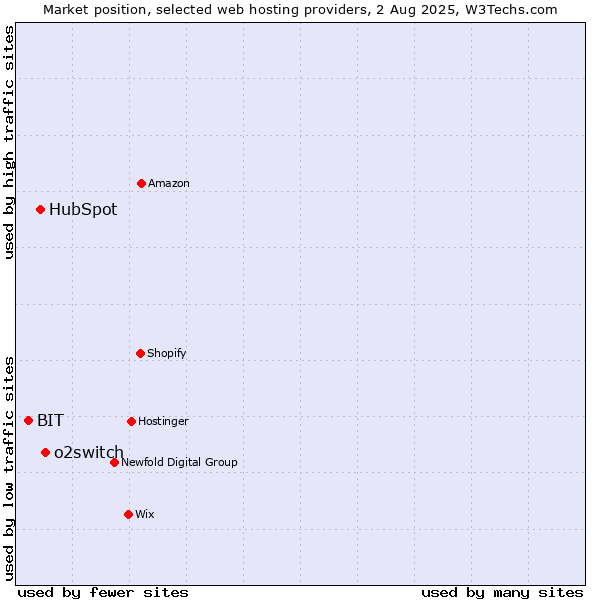 Market position of o2switch vs. HubSpot vs. BIT