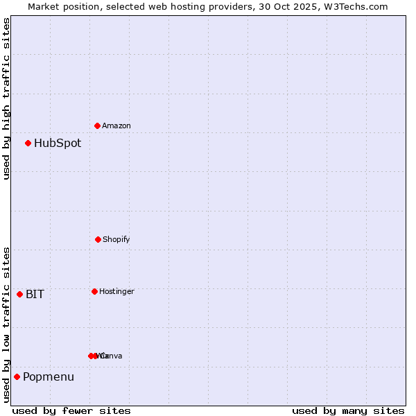 Market position of HubSpot vs. BIT vs. Popmenu