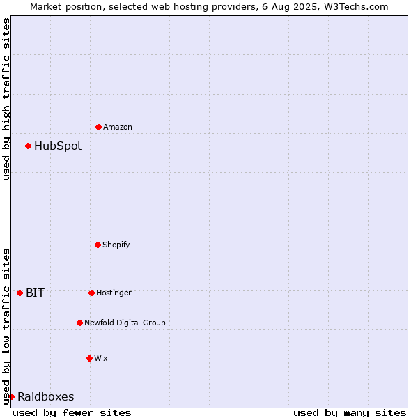 Market position of HubSpot vs. BIT vs. Raidboxes