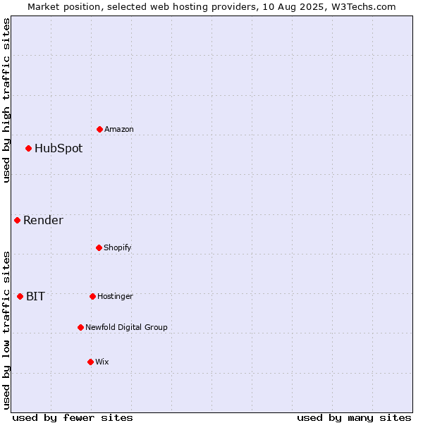 Market position of HubSpot vs. BIT vs. Render
